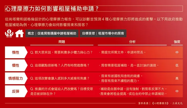 054心理摩擦力如何影響租屋補助申請？