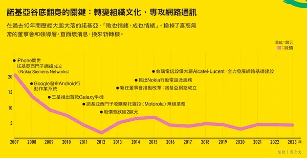 097諾基亞谷底翻身的關鍵：轉變組織文化，專攻網路通訊
