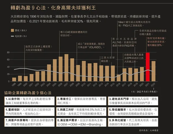 107轉虧為盈9心法，化身高爾夫球獲利王