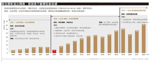 112營收腰斬逼出轉機，振鋒靠不斷轉型創佳績