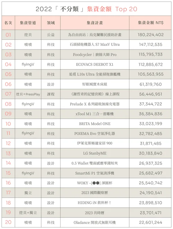 01 - 2022 群眾集資「集資金額」排行.png