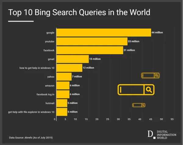 Bing search top10.png