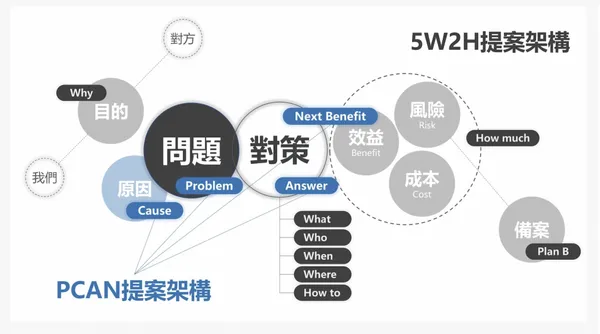 好點子都從哪裡來？4種問題類型、2種架構告訴你「提案」的本質 