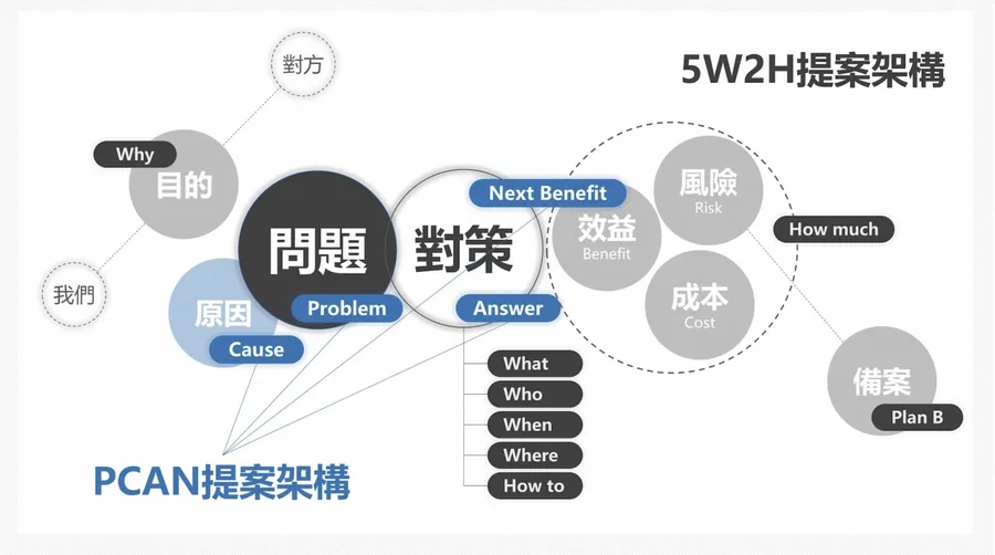 好點子都從哪裡來？4種問題類型、2種架構告訴你「提案」的本質