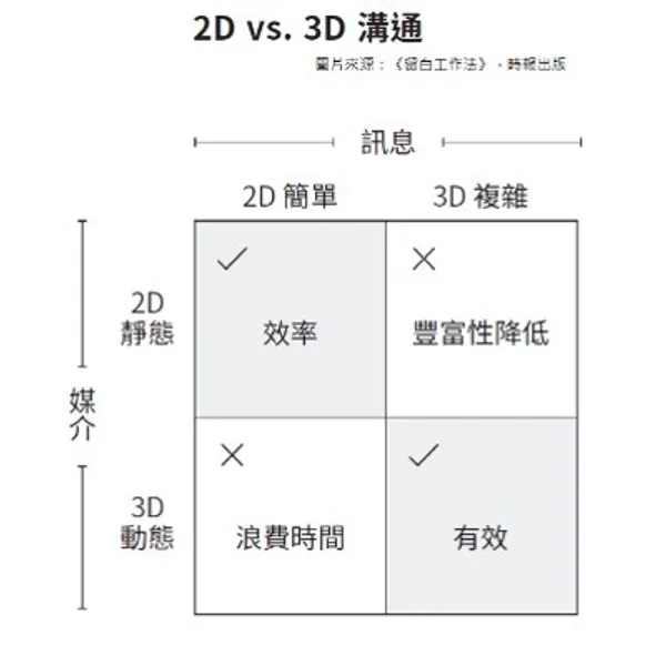 2D vs. 3D 溝通