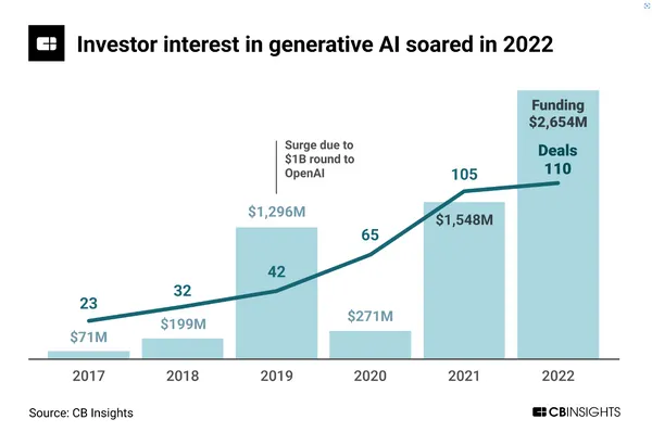 CB Insights 發表的2022年生成式AI市場總投資數據圖