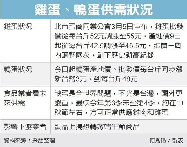 雞蛋短缺