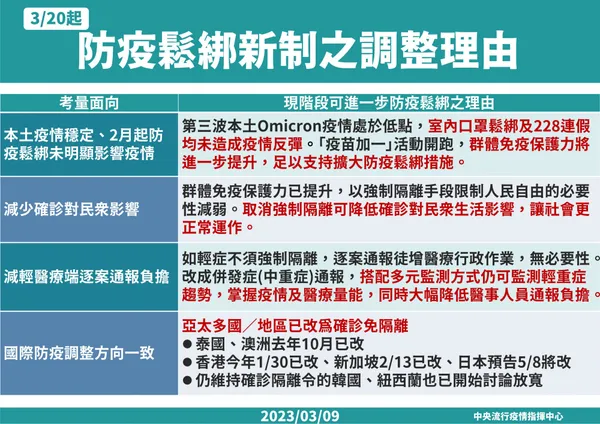 3:20起輕症免通報、免隔離，改為 0+n 自主健康管理-2.jpeg