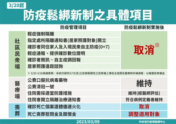 3:20起輕症免通報、免隔離，改為 0+n 自主健康管理-4.jpeg