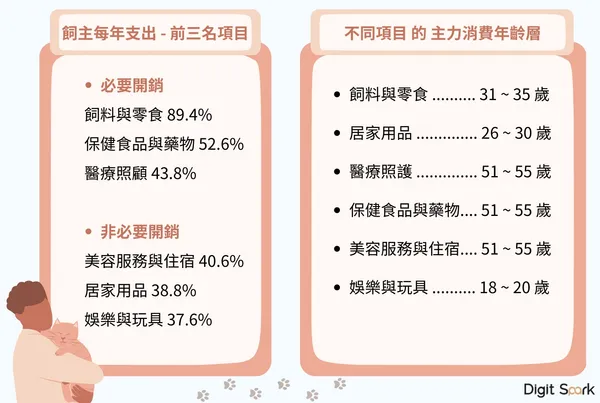 寵物消費年齡層
