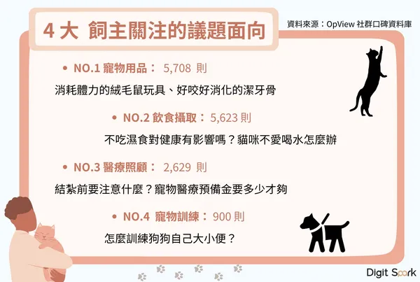 飼主關注的寵物議題面向