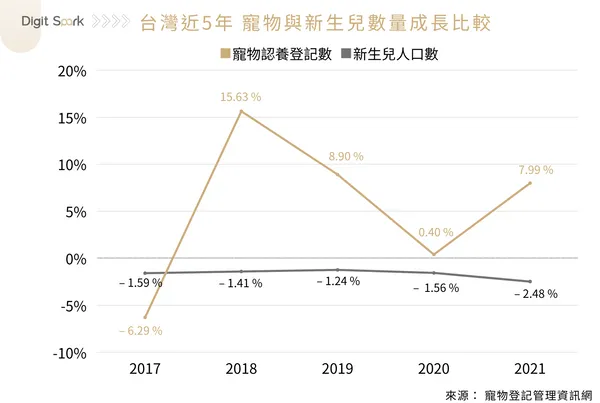 寵物數量成長