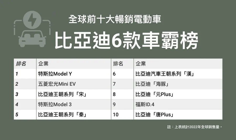 【圖解】全球電動車市場解析！3張圖，看比亞迪為何比特斯拉兇猛？