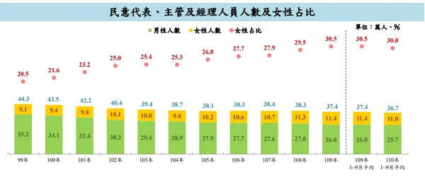 國行政院主計總處2021年國情統計通報資料