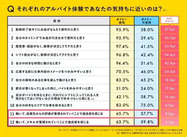 Timee打工族使用後滿意度調查公開新聞稿
