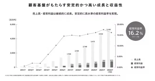 KURASHICOM事業計畫及成長可能性說明資料