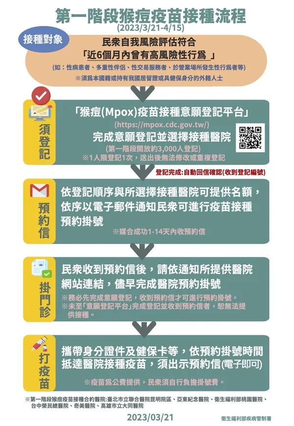 猴痘疫苗接種意願登記說明