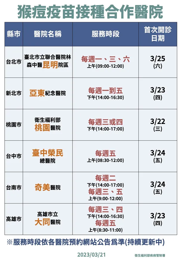 猴痘疫苗接種意願登記說明2