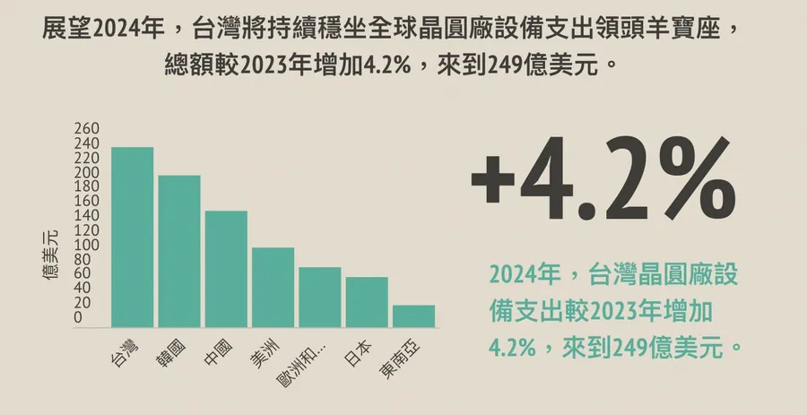 全球半導體設備支出，2024重回900億美元大關！台灣將持續領先中、韓