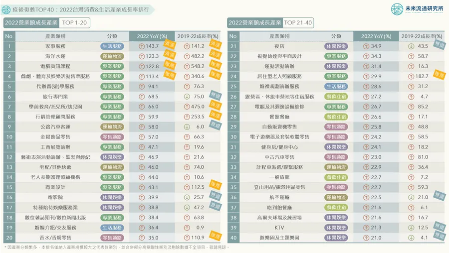 【圖解】疫情後復甦，誰腳步跑最快？這4大產業營業額翻一倍，一張圖看懂