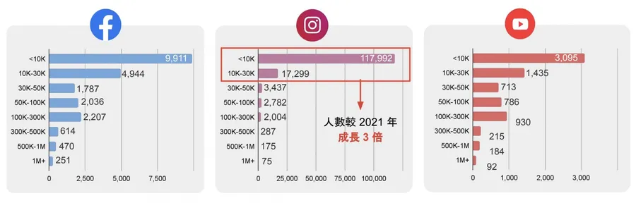 台灣網紅2年發750萬則業配文！短影音如何變現？2023網紅行銷趨勢一次看