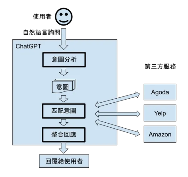 ChatGPT Plugins 運作圖