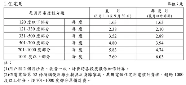 住宅電價表試算