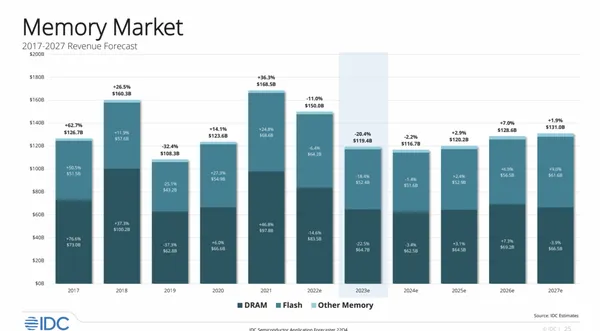 IDC於2021-2027記憶體市場預估