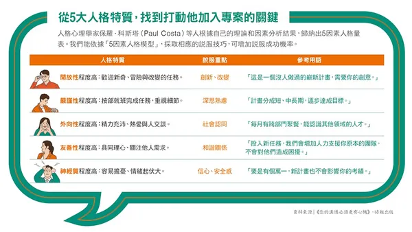 087從5大人格特質，找到打動他加入專案的關鍵