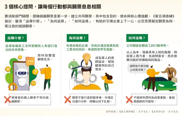 125_3個核心提問，讓每個行動都與願景息息相關