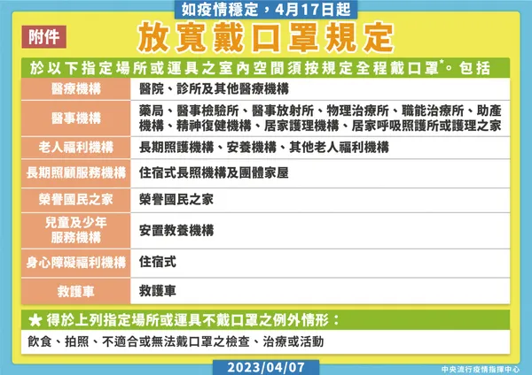 兩大指定場所室內空間「要全程戴口罩」 1. 醫療照護機構：醫療、醫事、老人福利、長期照顧服務、榮譽國民之家、兒童及少年服務、身心障礙福利機構。 2. 救護車