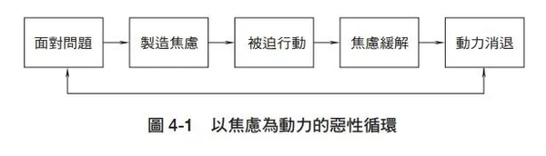 學習如何學習 P238_圖4-1