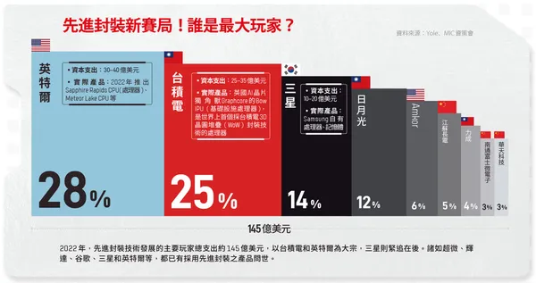 先進封裝新賽局！誰是最大玩家？