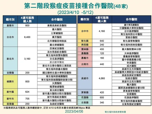 猴痘疫苗第二階段合作醫院