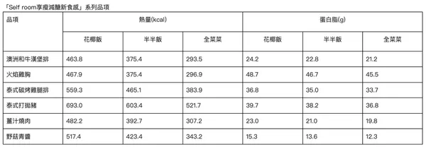 路易莎「Self room享瘦減醣新食感」