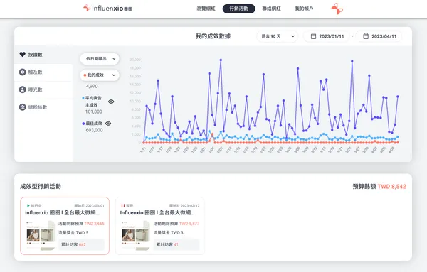 圈圈科技行銷成效