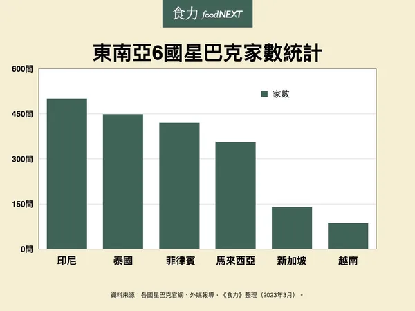 星巴克 食力