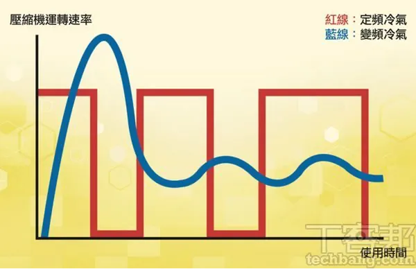 壓縮機運轉速率