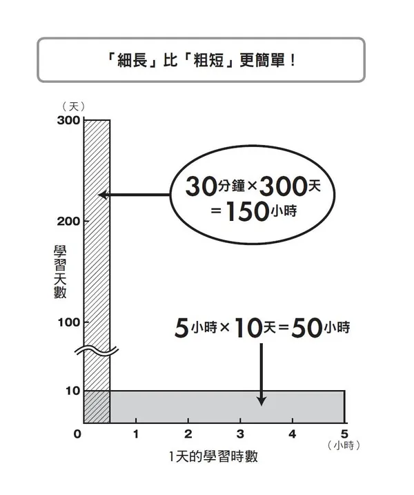 每日只要30分鐘_圖表29