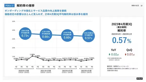 Smaregi第18期 第3四半期 決算説明資料1