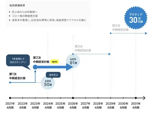 Smaregi第18期 第3四半期 決算説明資料3