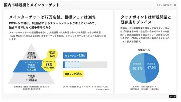 Smaregi第18期 第3四半期 決算説明資料4