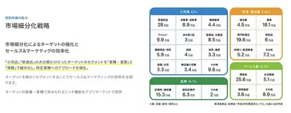 Smaregi第18期 第3四半期 決算説明資料5