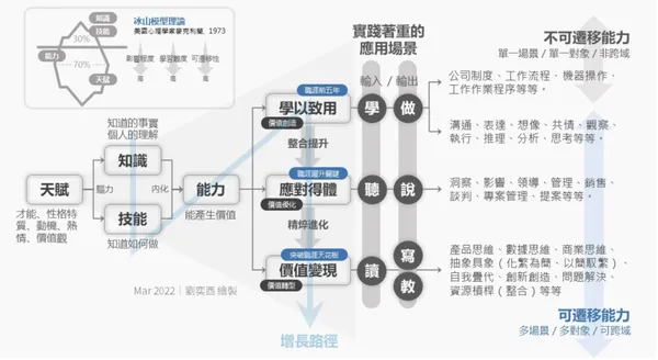 工作價值增長模型