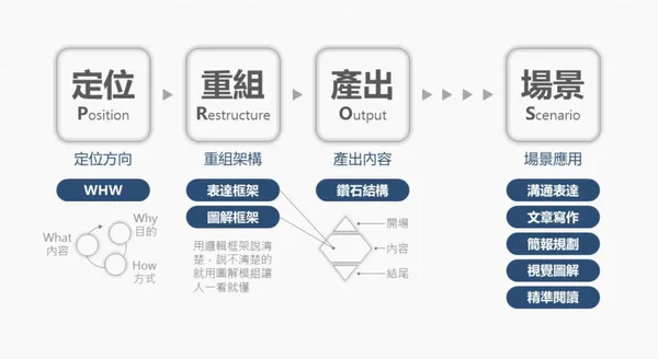 優勢模型