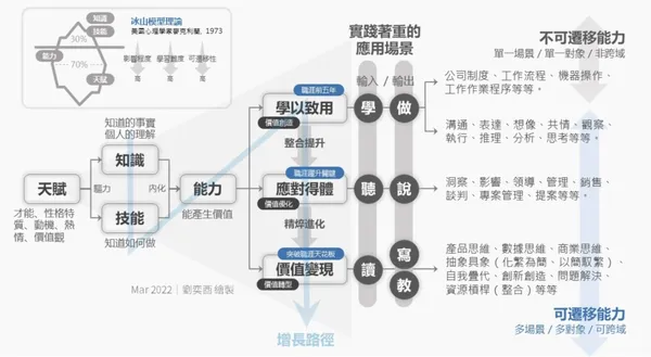 工作價值增長模型