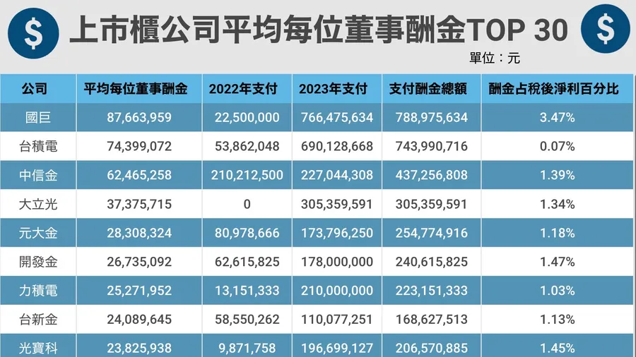 【圖解】2022上市櫃董監酬勞，這家比台積電大手筆！3張圖看懂誰CP值最高？