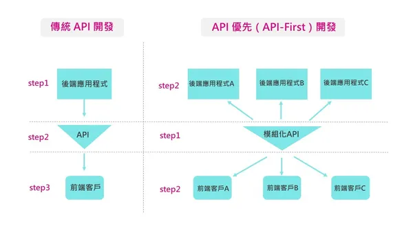 傳統API和API優先開發思維差異