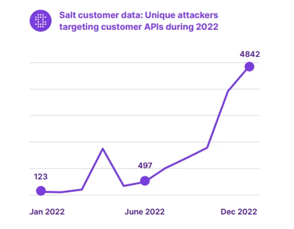 Salt Security發表的API安全性報告