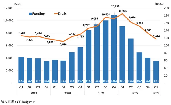 全球創投市場2023 Q1_1